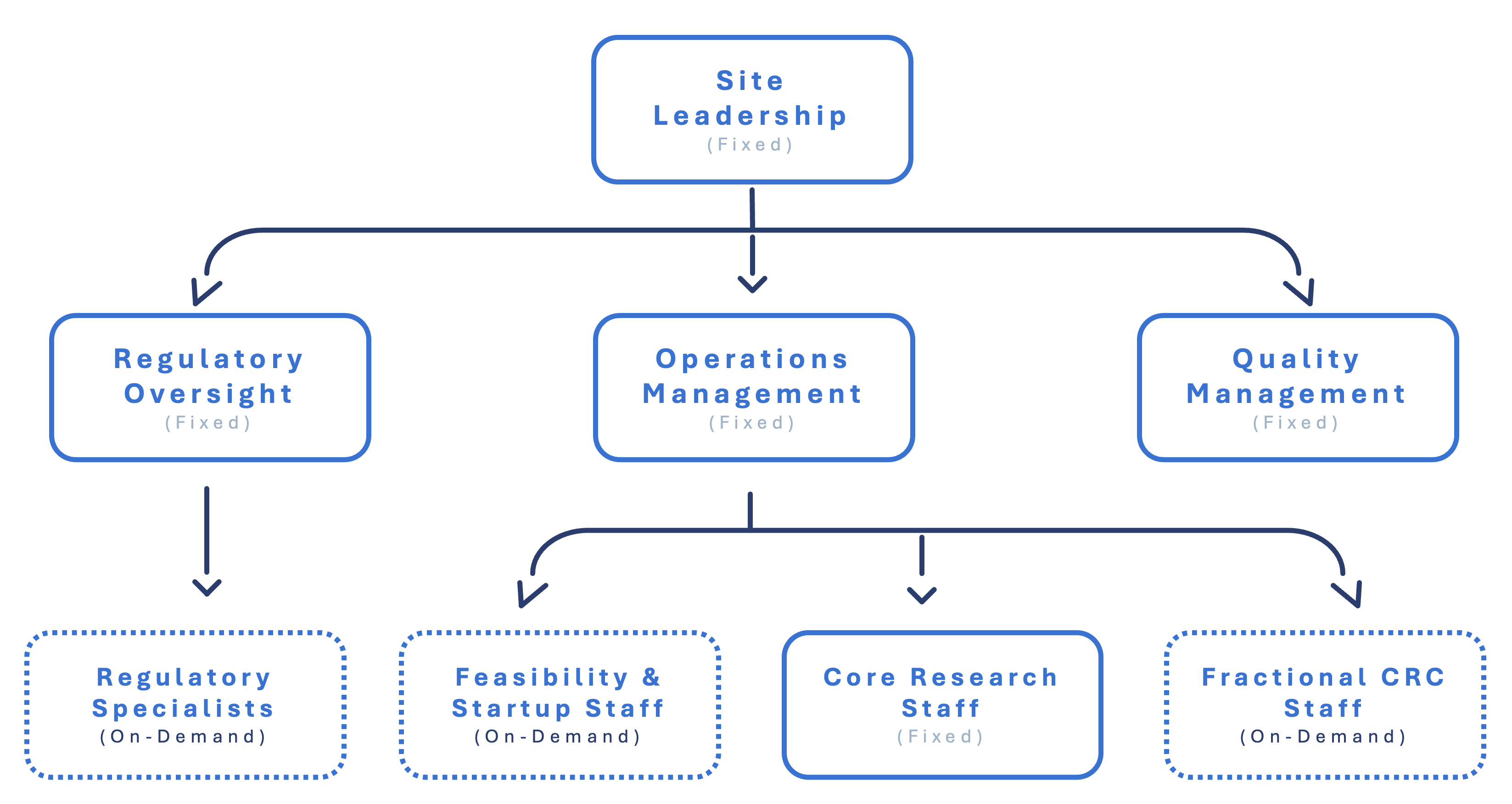 Hybrid research operations diagram